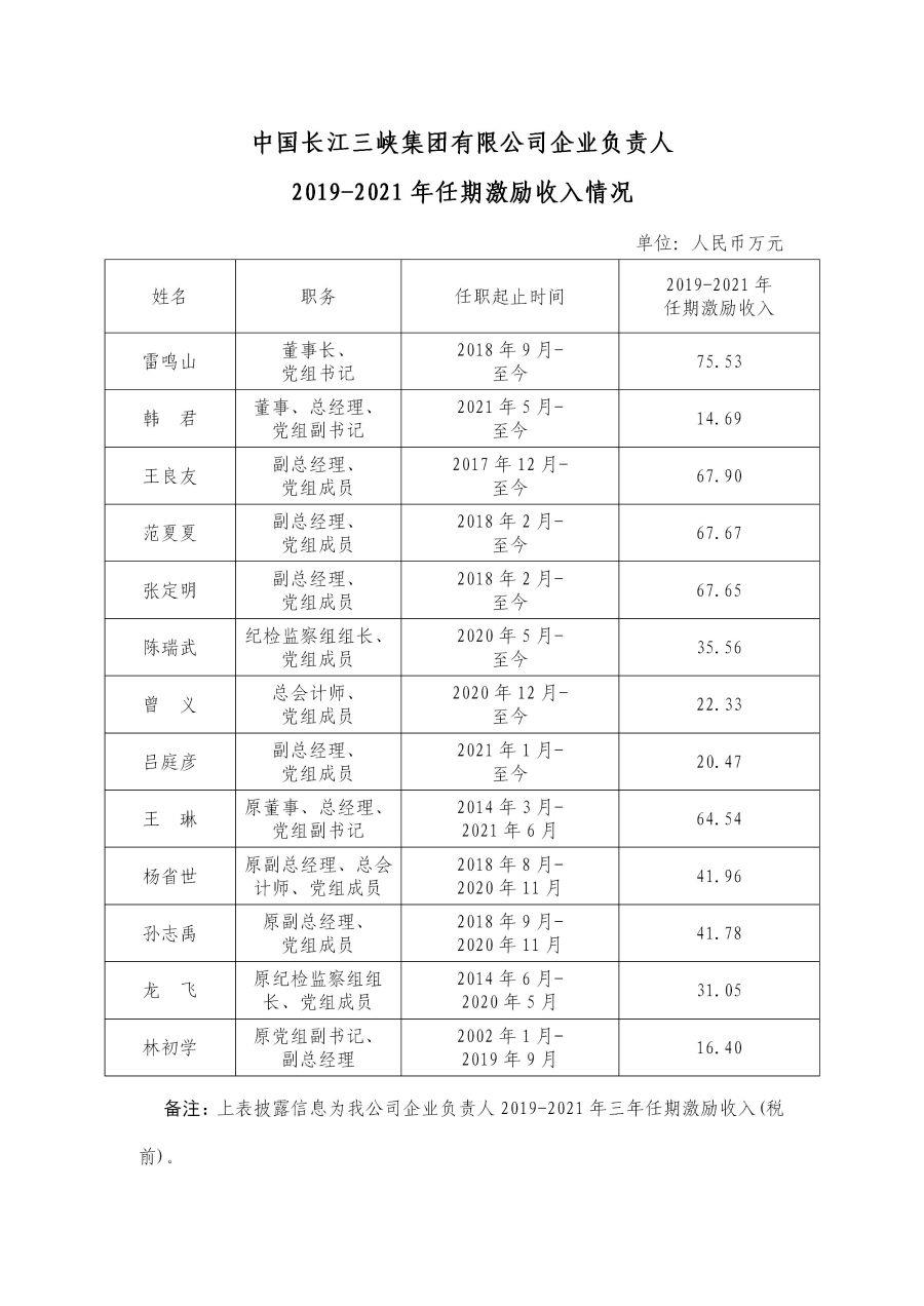 2 中國長江三峽集團(tuán)有限公司企業(yè)負(fù)責(zé)人2019-2021年任期激勵(lì)收入情況